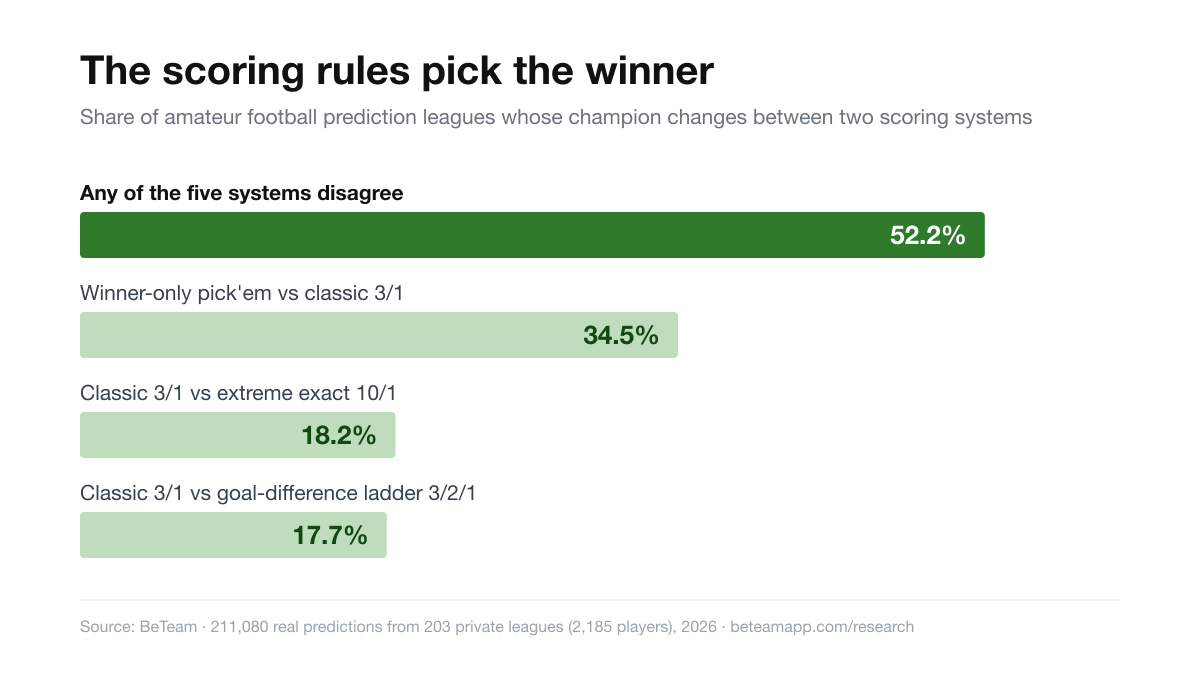 Bar chart: the champion changes in 52.2% of leagues across any of the five scoring systems, 34.5% between winner-only and classic 3/1, 18.2% between 3/1 and extreme 10/1, and 17.7% between 3/1 and the 3/2/1 ladder.