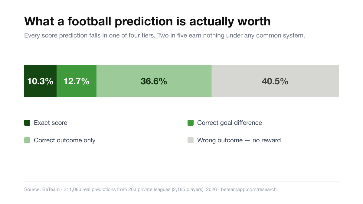 Stacked bar chart of 211,080 predictions: 10.3% hit the exact score, 12.7% get the goal difference right, 36.6% get only the outcome right, and 40.5% get the outcome wrong and earn nothing.